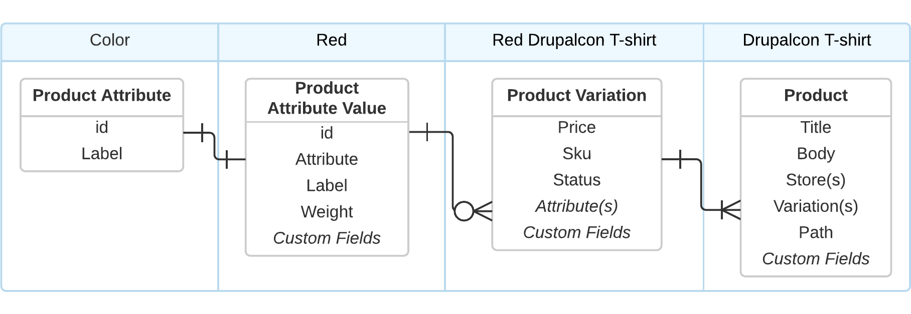 Product Attribute Entity Relationships