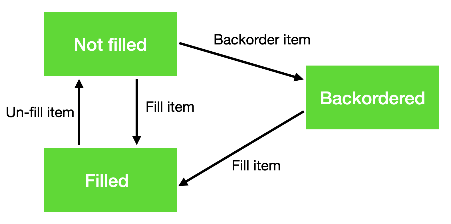 Order item fulfillment workflow diagram