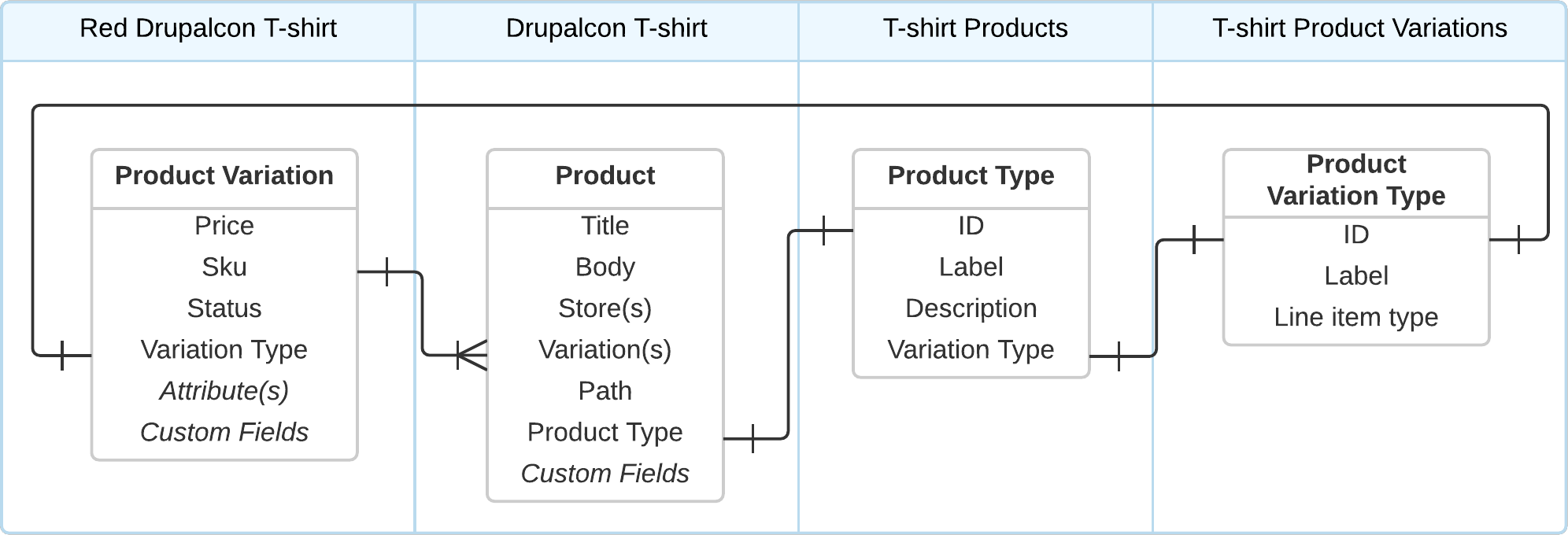 Product Information Structure