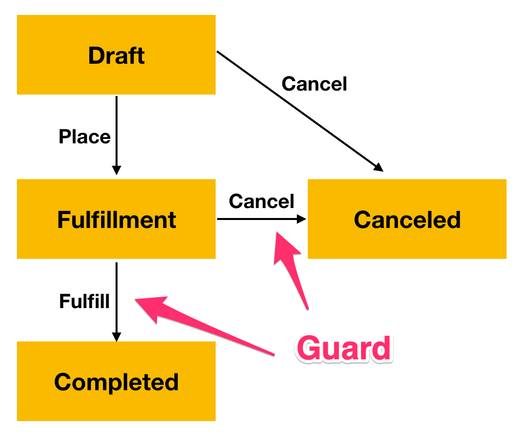 Order fulfillment workflow with guards