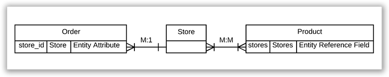 Store Entity Diagram. Stores are M:M for products and M:1 for Orders.