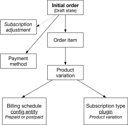 Initial order